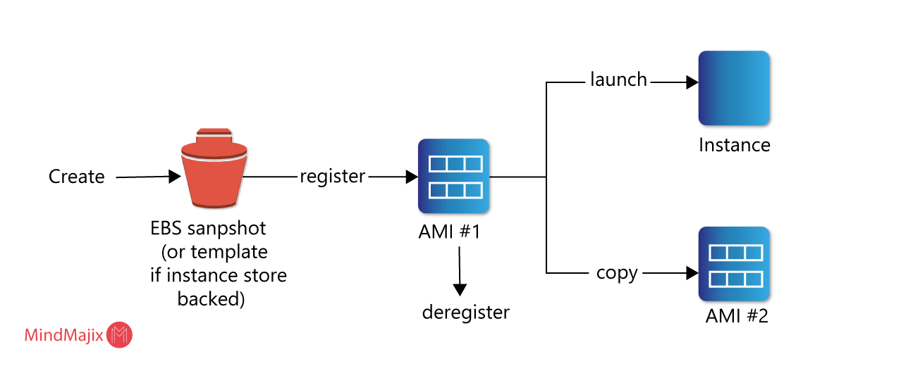 AWS AMI Virtual Image