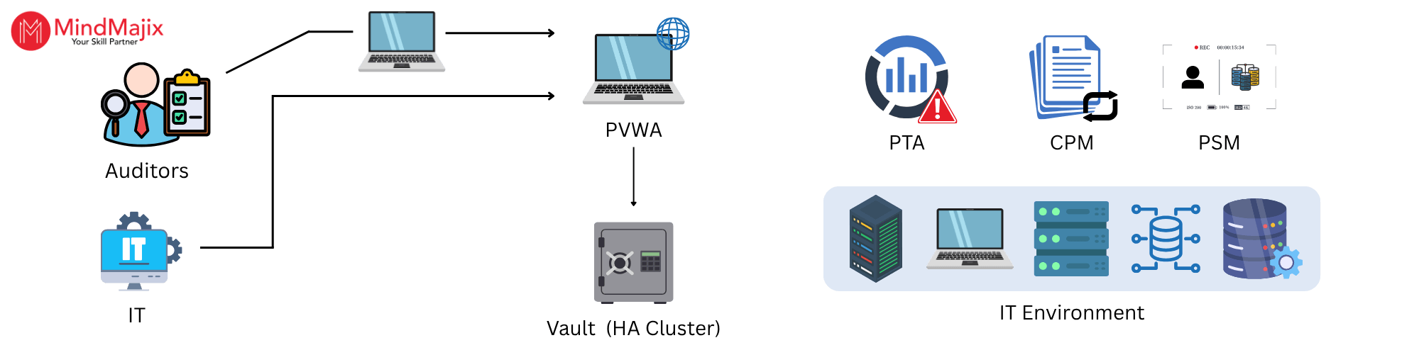 CyberArk Architecture