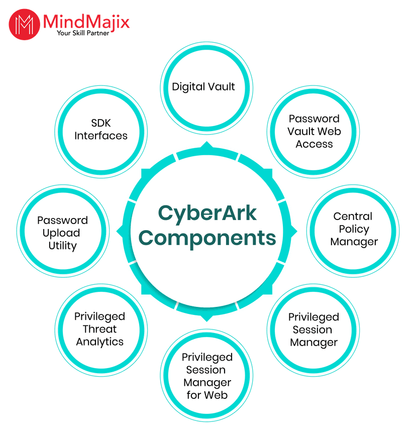 CyberArk Components