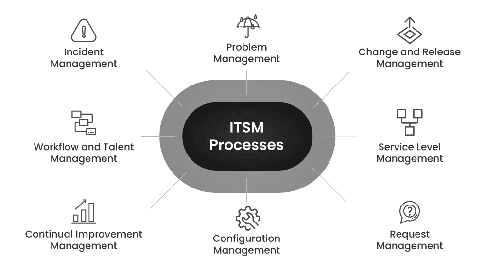 ITSM Processes