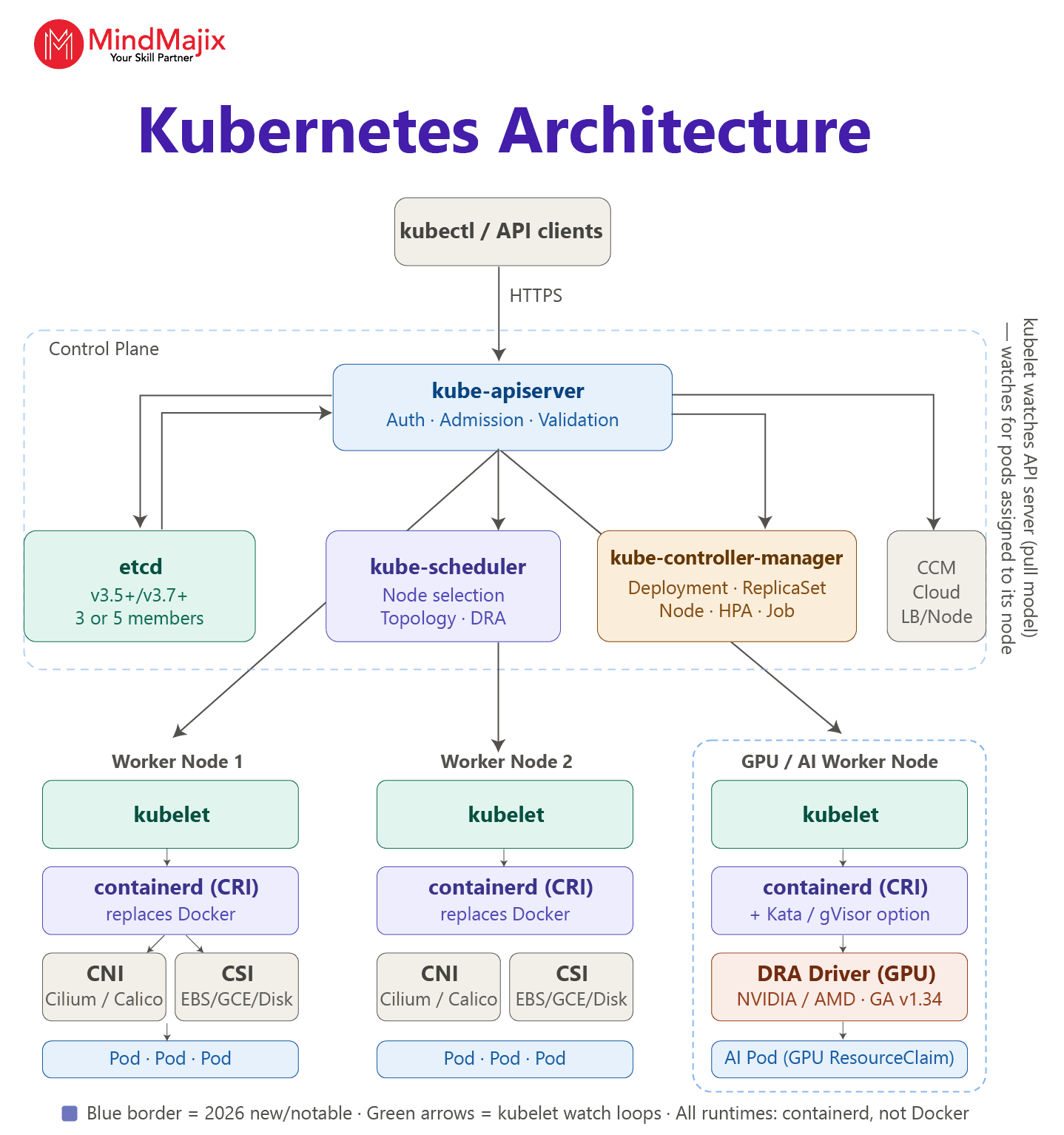 Kubernetes Architecture