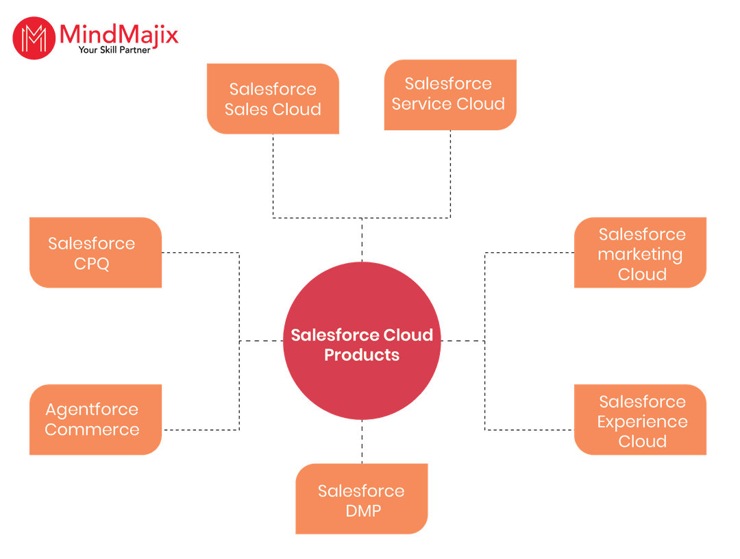 Salesforce Cloud Products and Solutions