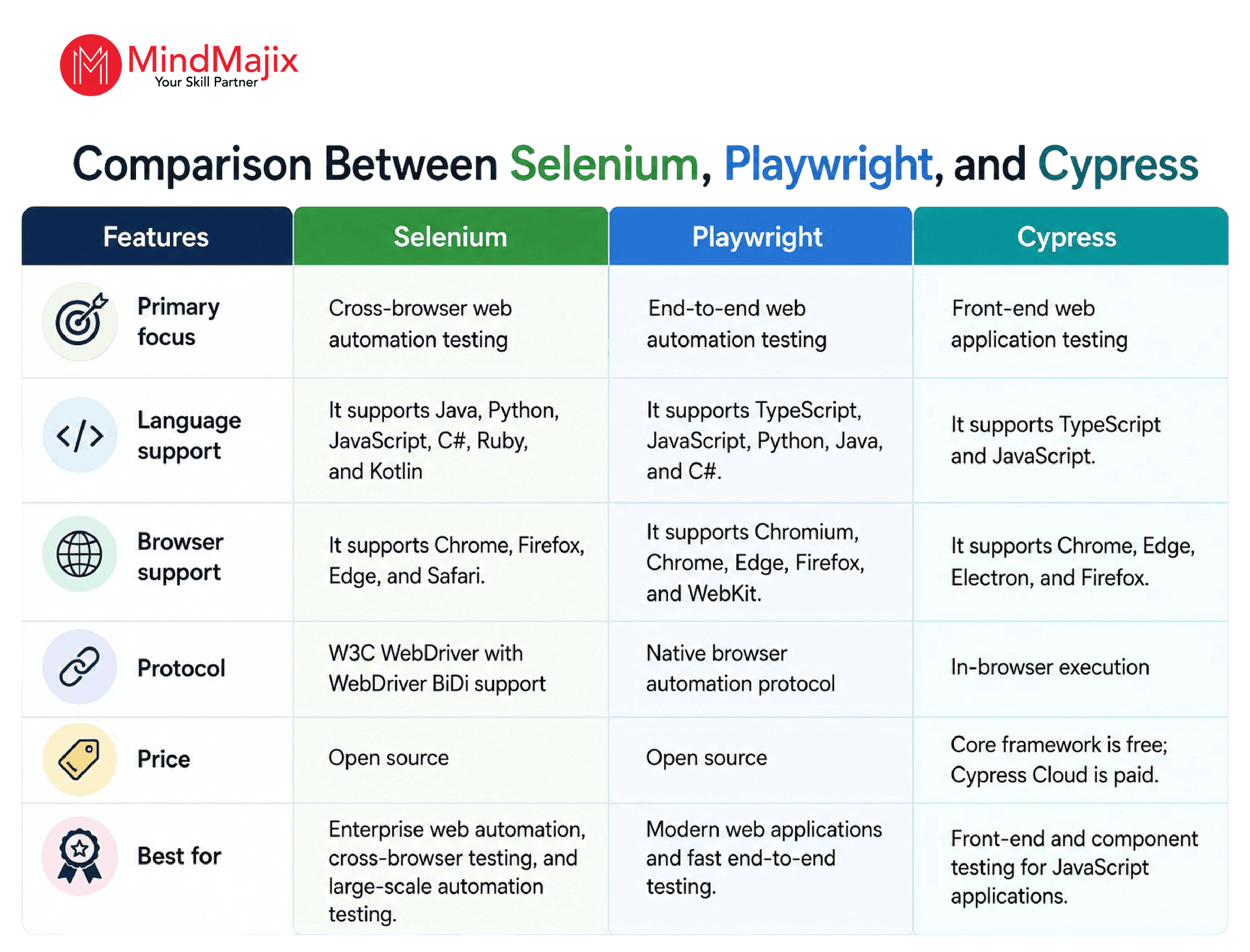 Comparison Between Selenium, Playwright, and Cypress