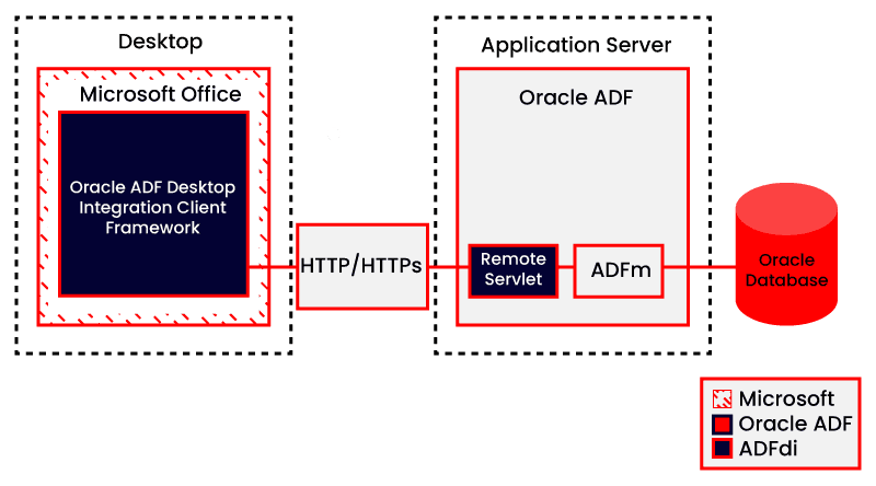 ADF Desktop Integration