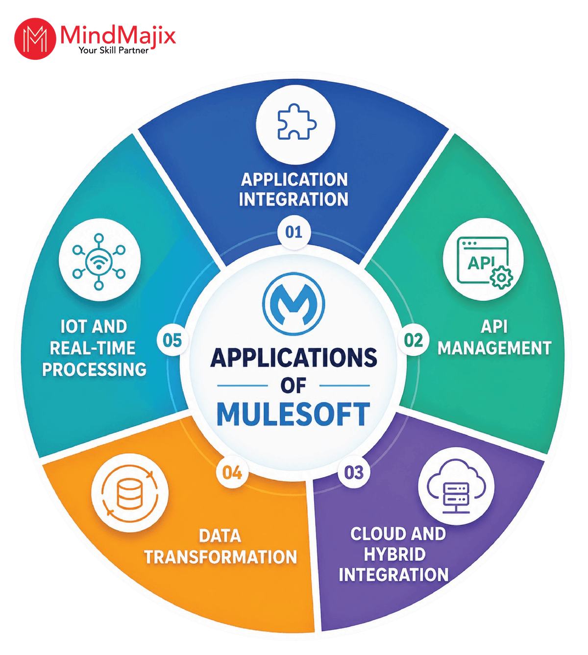 Applications of Mulesoft