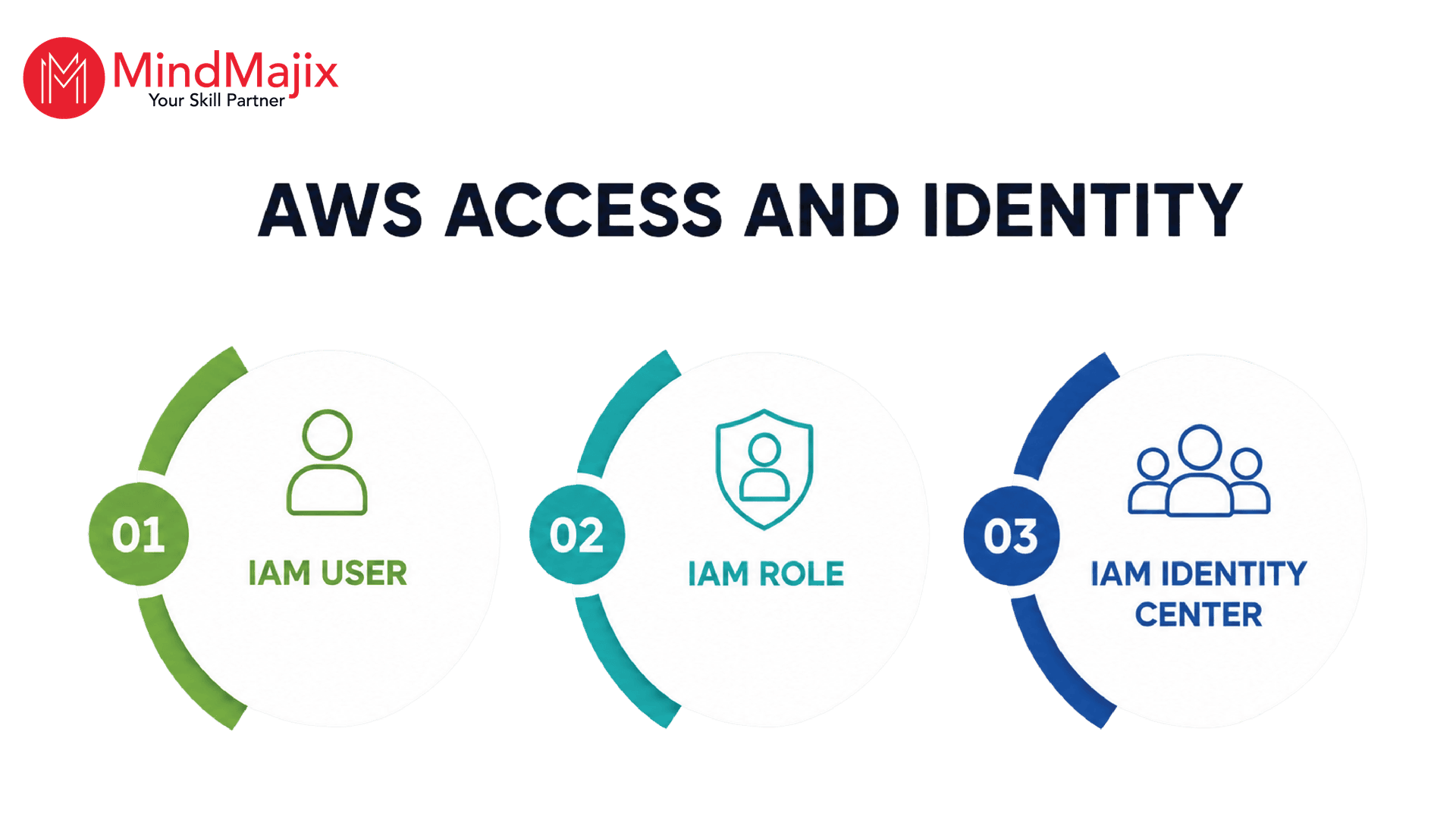 AWS Access and Identity