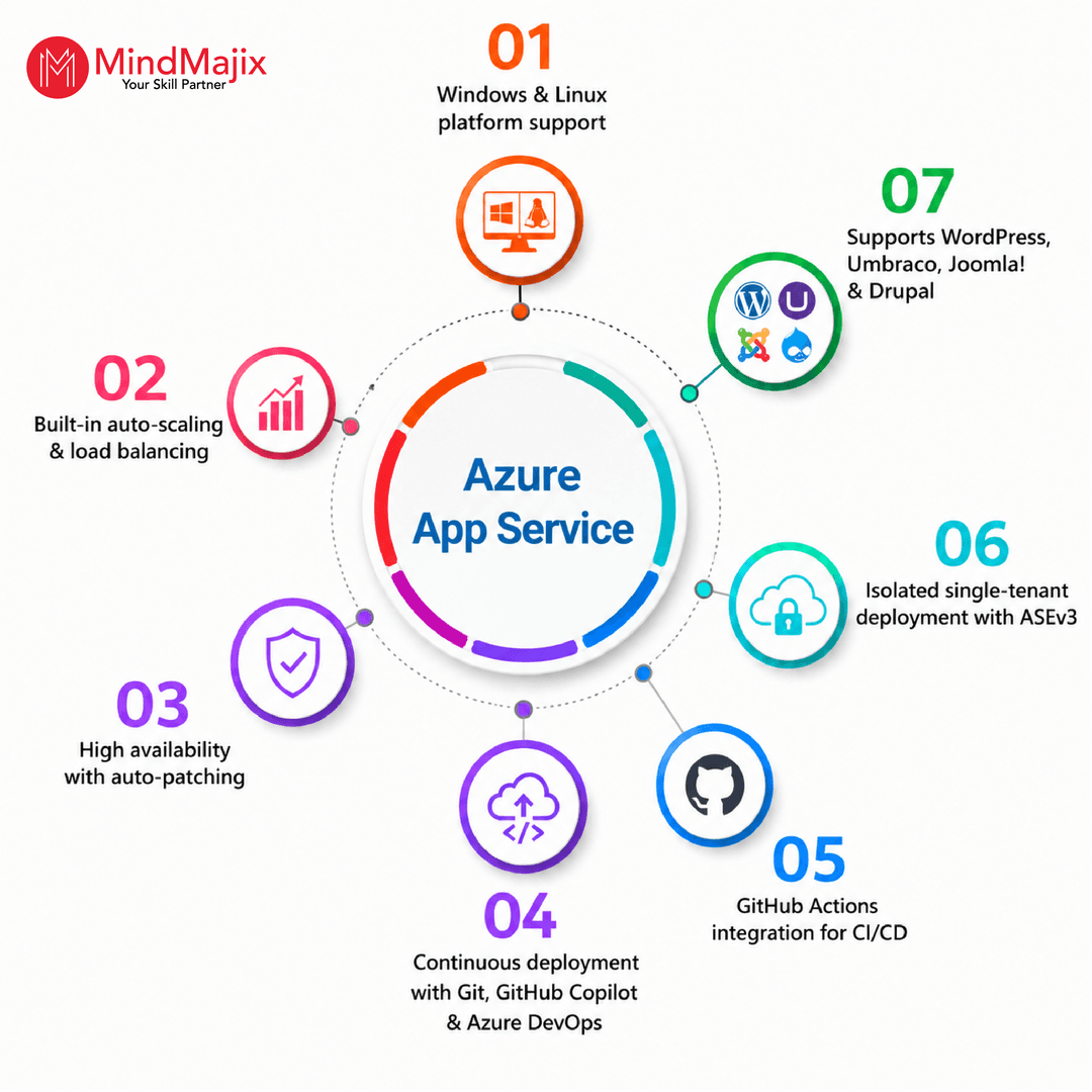 Azure App Service