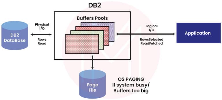 Buffer Pool