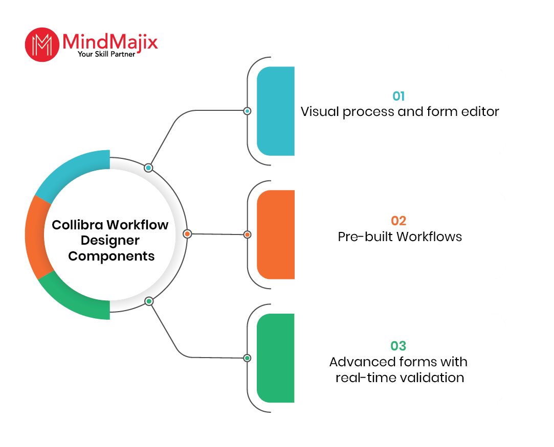 Collibra Workflow Designer