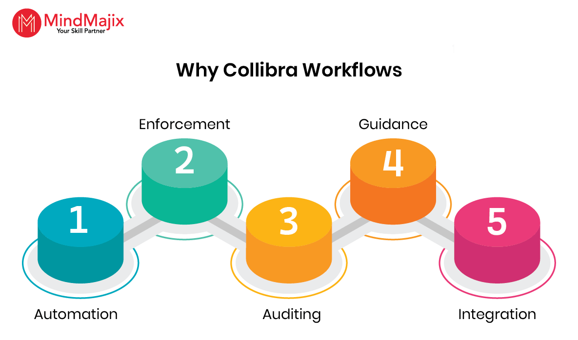 Why are Collibra Workflows Crucial for Data Governance