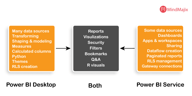 Power BI Desktop and Power BI Services Comparison