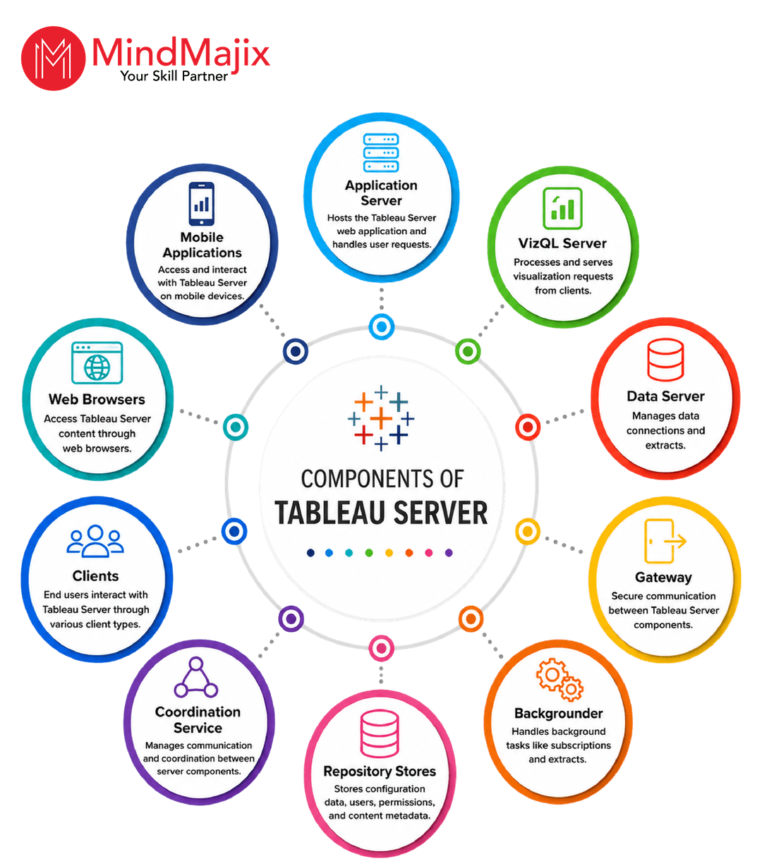 Components of Tableau Server