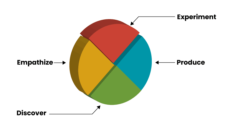 DEEP design thinking