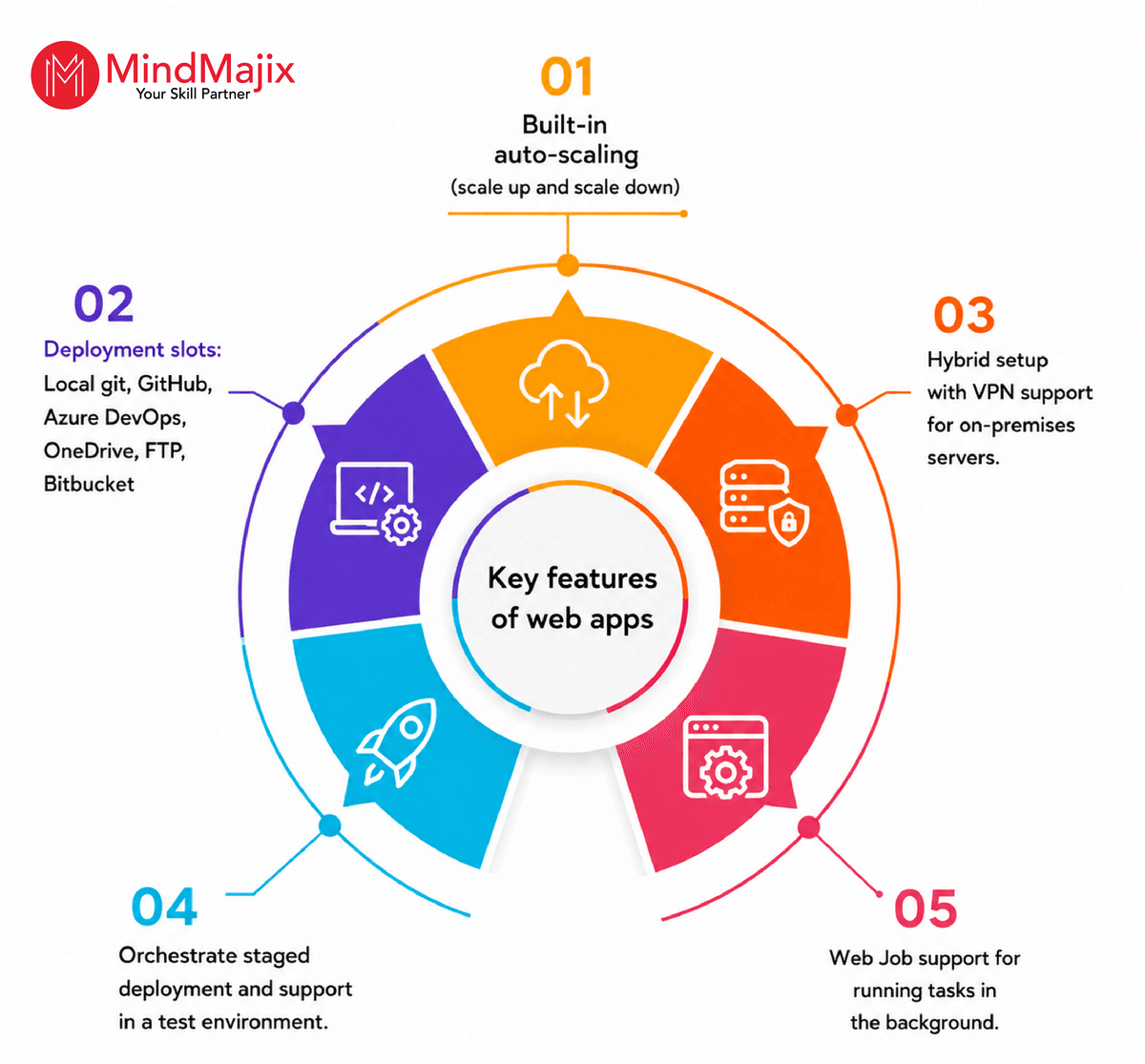 Features of Web Apps