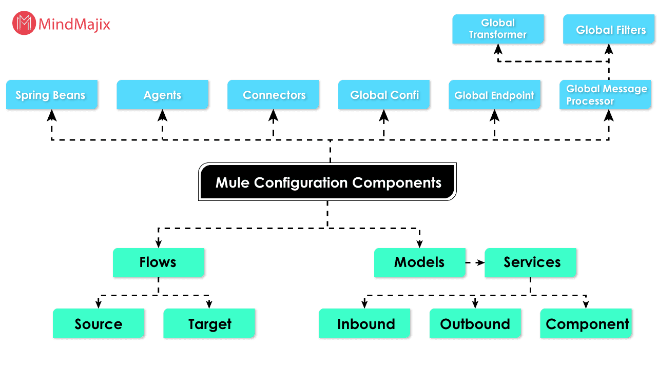 Mule Configuration Components