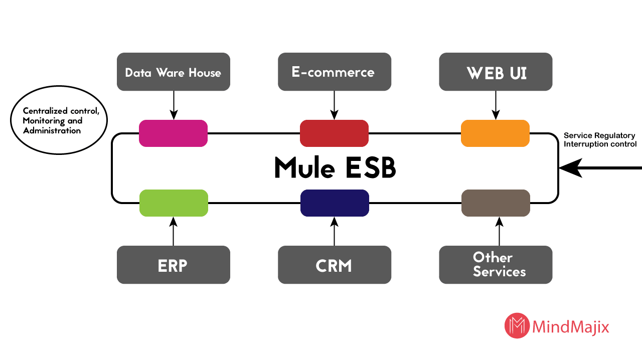 Mulesoft Architecture