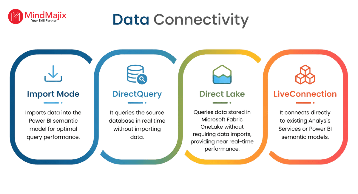 Power BI Data Connectivity