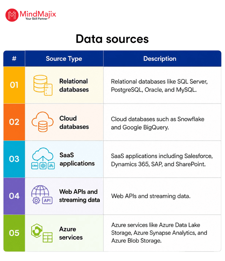 Power BI Data Sources