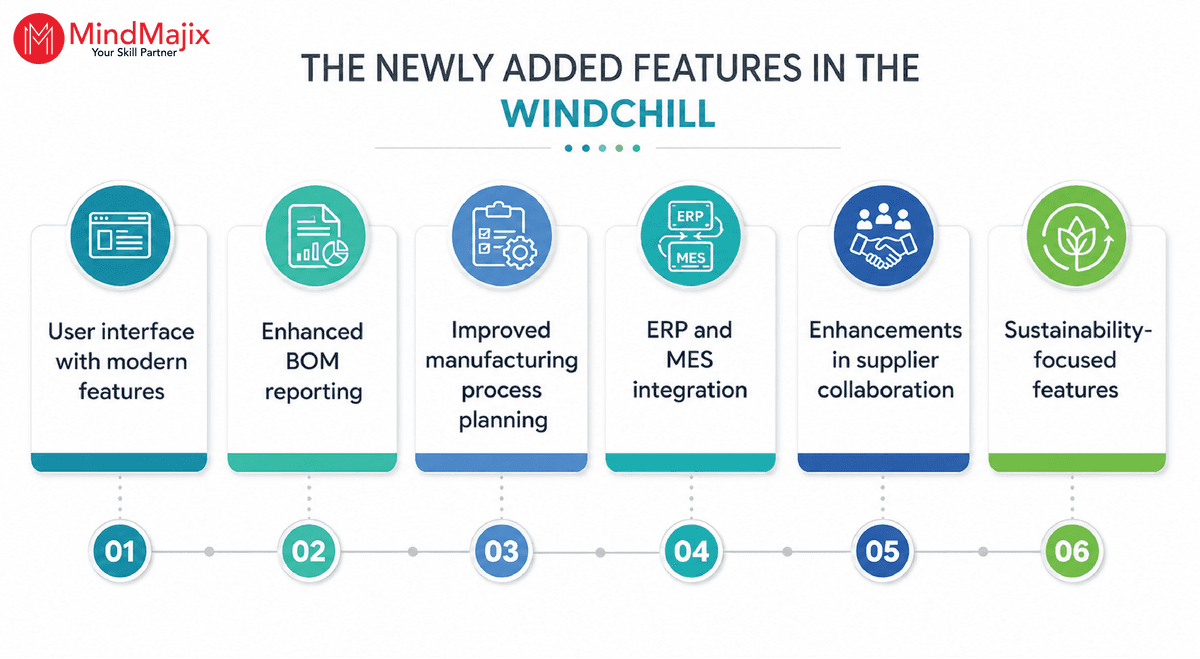 newly added features in the Windchill 13 release