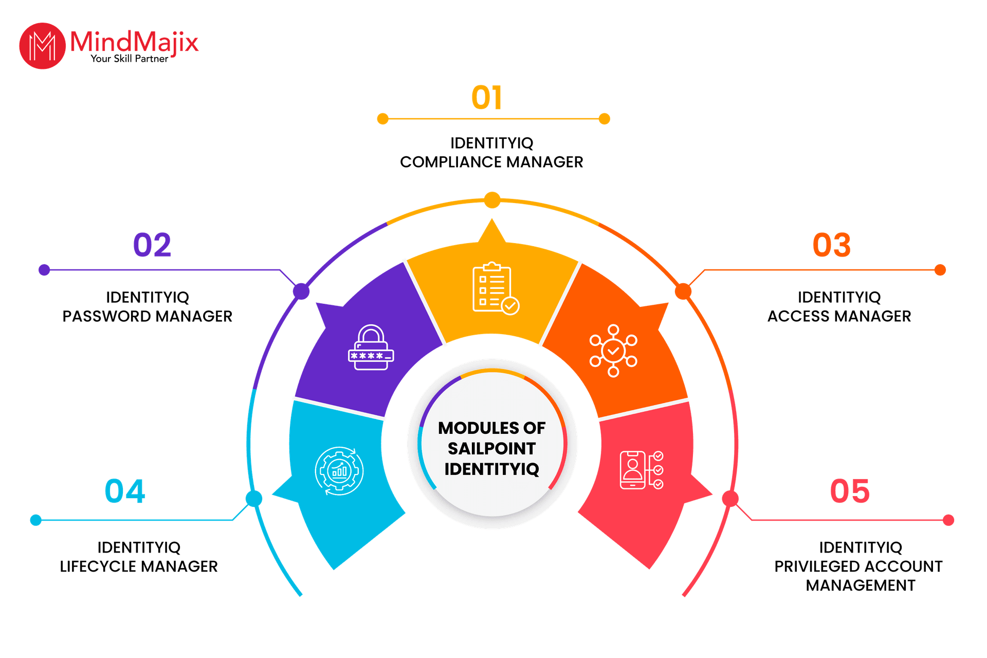 Modules of SailPoint IdentityIQ