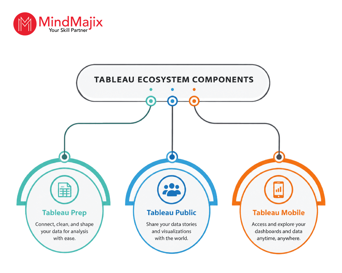 Tableau Ecosystem Components