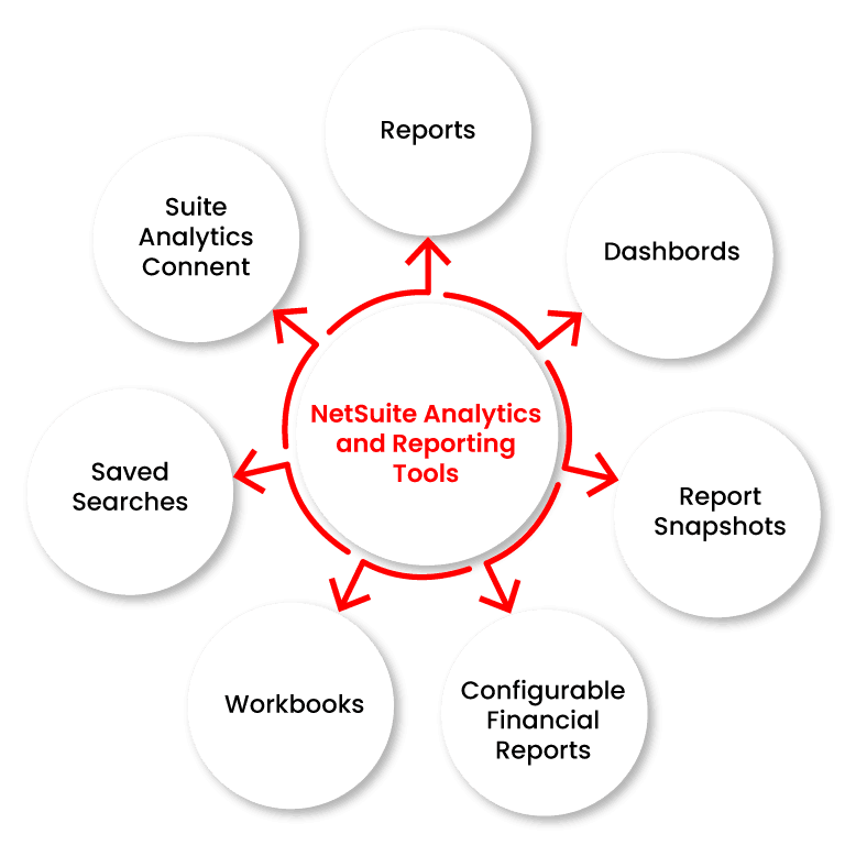 various NetSuite Analytics and reporting tools