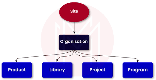 Context Inheritance in Windchill