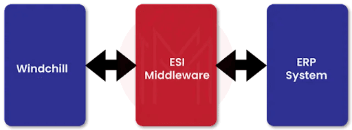 Components of Windchill ESI Architecture