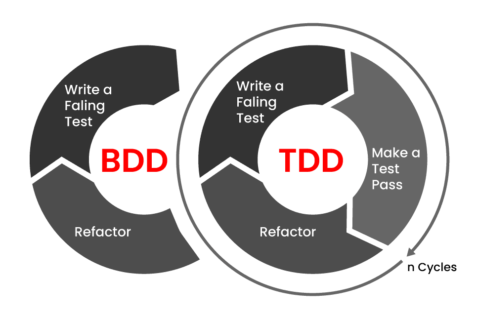writing-failing-feature-tests-vs-writing-failing-tests